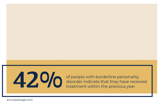 Just 42 percent of people with borderline personality disorder indicate that they have received treatment within the previous year