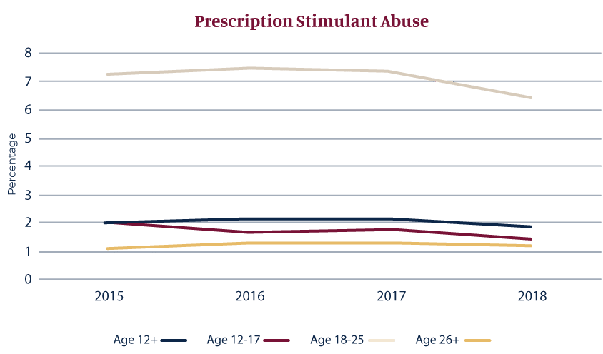 Percent of Adults 12 and Up Who Misused an Adderall Prescription 2