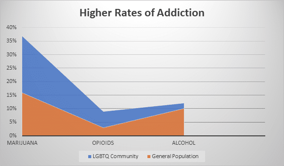 Higher Rates of Addiction