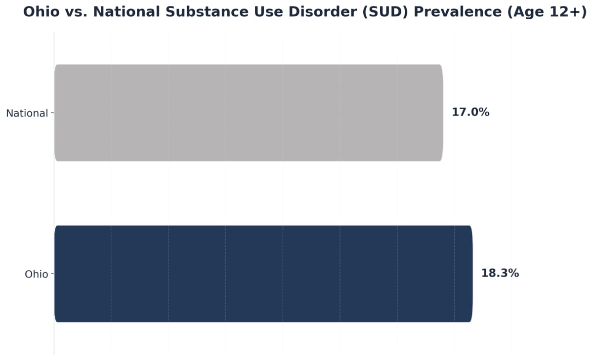 Local Drug Rehab Facilities Near Me in Ohio 1 Chart showing Ohio vs. National Substance Use Disorder (SUD) Prevalence (Age 12+)