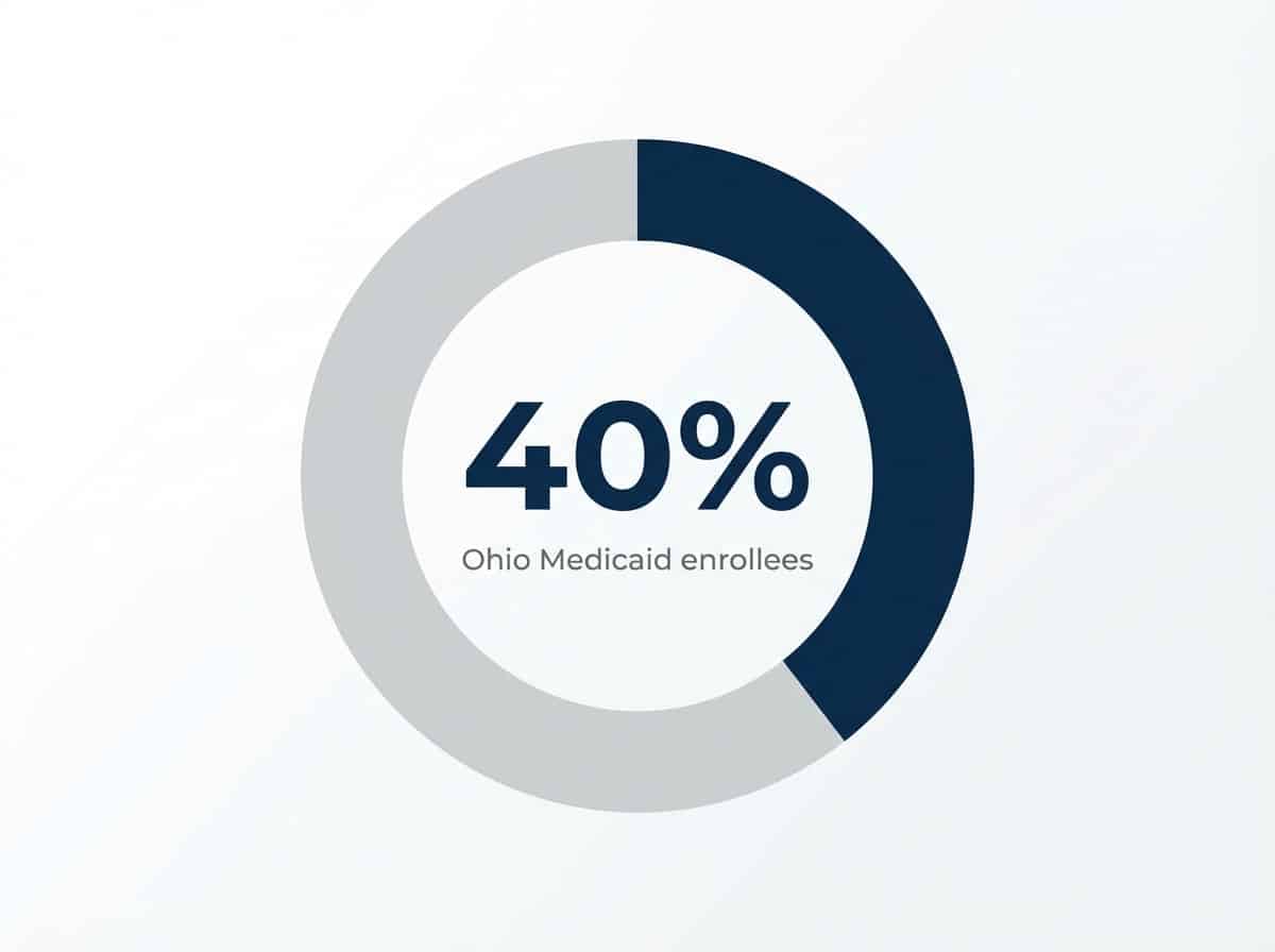 Using Insurance to Pay for Rehab in Ohio: A Guide 1 Infographic showing Ohio Medicaid expansion enrollees with a primary MH or SUD diagnosis (2024): 40%
