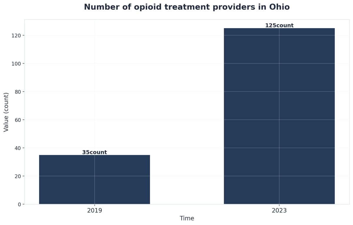 Using Insurance to Pay for Rehab in Ohio: A Guide 2 Chart showing Number of opioid treatment providers in Ohio