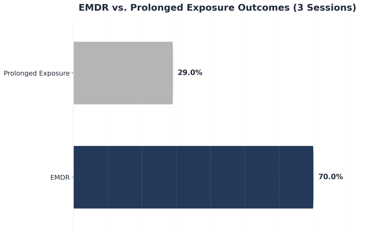 PTSD Treatment in Cleveland: A Guide to Local Care 1 Chart showing EMDR vs. Prolonged Exposure Outcomes (3 Sessions)
