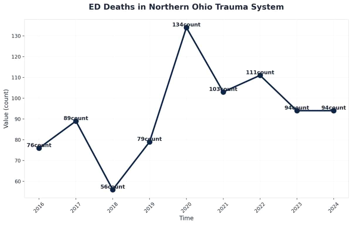 PTSD Treatment in Cleveland: A Guide to Local Care 2 Chart showing ED Deaths in Northern Ohio Trauma System