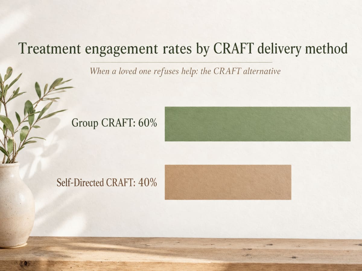 Understanding the Addiction Phases in a Loved One 2 Chart showing Treatment engagement rates by CRAFT delivery method