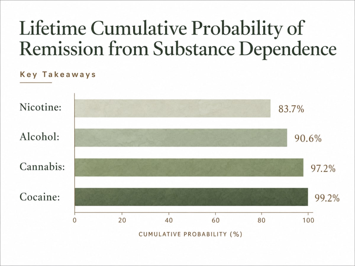 What Do Addiction Recovery Statistics Really Mean? 1 Chart showing Lifetime Cumulative Probability of Remission from Substance Dependence
