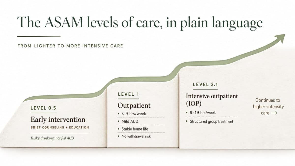 Choosing an Alcohol Treatment Program 1 Visualize the ASAM continuum of care levels referenced in this section, helping readers understand the ladder from outpatient to medically managed inpatient