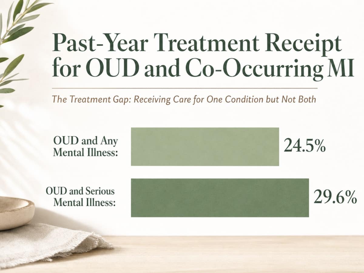 Behavioral Health Services for Mental Health & Addiction 2 Chart showing Past-Year Treatment Receipt for OUD and Co-Occurring MI