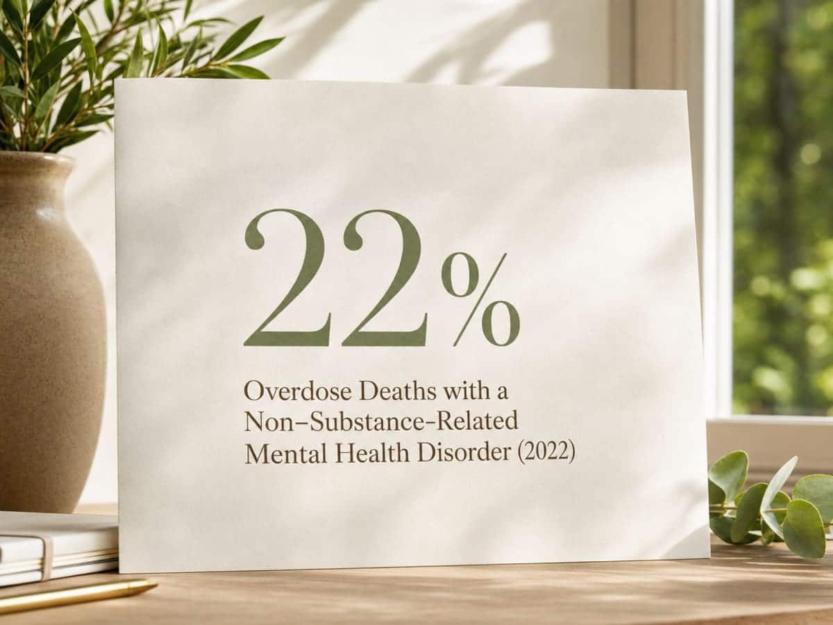 Behavioral Health Services for Mental Health & Addiction 3 Infographic showing Overdose Deaths with a Non–Substance-Related Mental Health Disorder (2022)