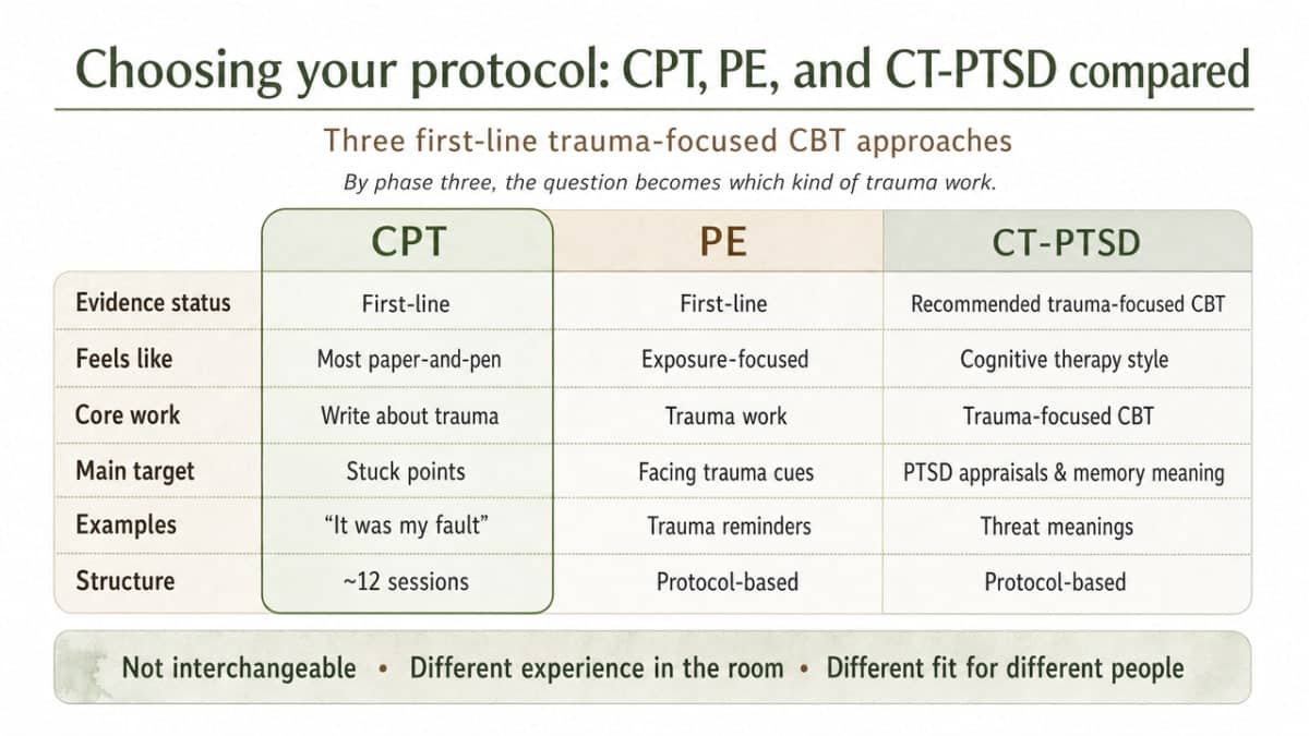 Building a CBT for PTSD Treatment Plan for Recovery 2 Compare the three first-line CBT protocols described in this section across their key characteristics so readers can see the structural differences