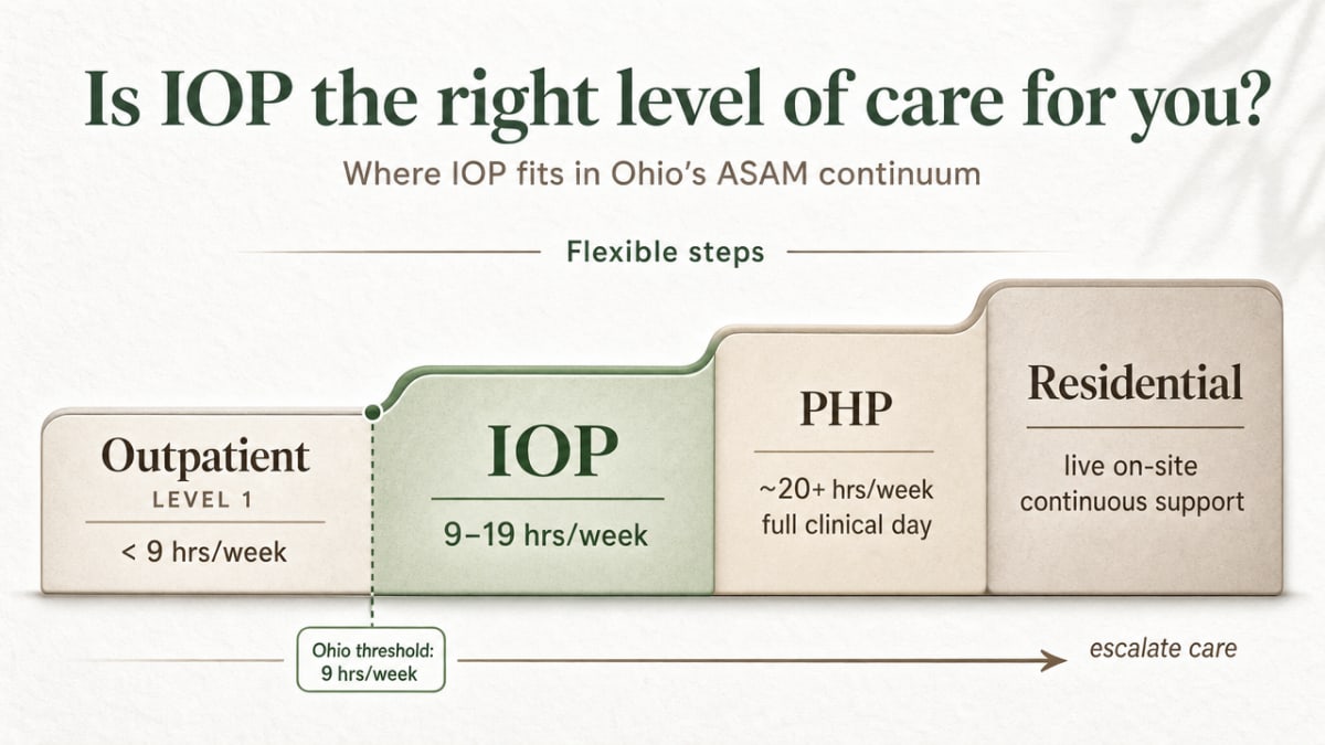 Intensive Outpatient Program in Massillon, OH 1 Visualize the ASAM continuum of care thresholds explicitly cited in this section, helping readers see where IOP fits between standard outpatient and residential care based on weekly hours defined by Ohio code