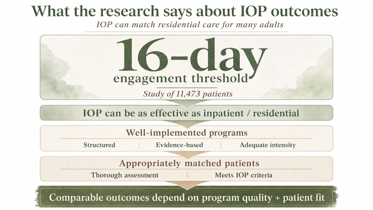 Intensive Outpatient Program in Massillon, OH 3 Highlight the specific cited research finding (16-day engagement threshold from a study of 11,473 patients) in a stat-forward infographic that directly supports the section's evidence claims