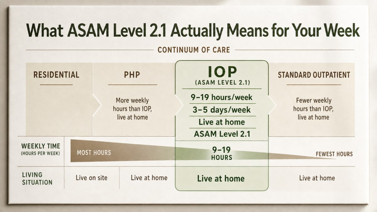 How IOP Addiction Treatment Fits a Working Schedule 2 Visualize the continuum-of-care comparison table from the section, helping readers quickly see where IOP sits in terms of weekly hours and living situation versus residential, PHP, and standard outpatient