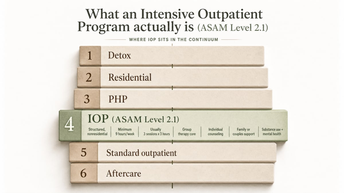 IOP Alcohol Treatment Explained 1 Visualize the continuum of care ladder so readers see where IOP (Level 2.1) sits relative to detox, residential, PHP, standard outpatient, and aftercare, matching the section's step-up/step-down explanation