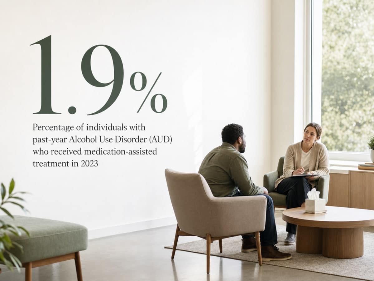 IOP Alcohol Treatment Explained 2 Infographic showing Percentage of individuals with past-year Alcohol Use Disorder (AUD) who received medication-assisted treatment in 2023