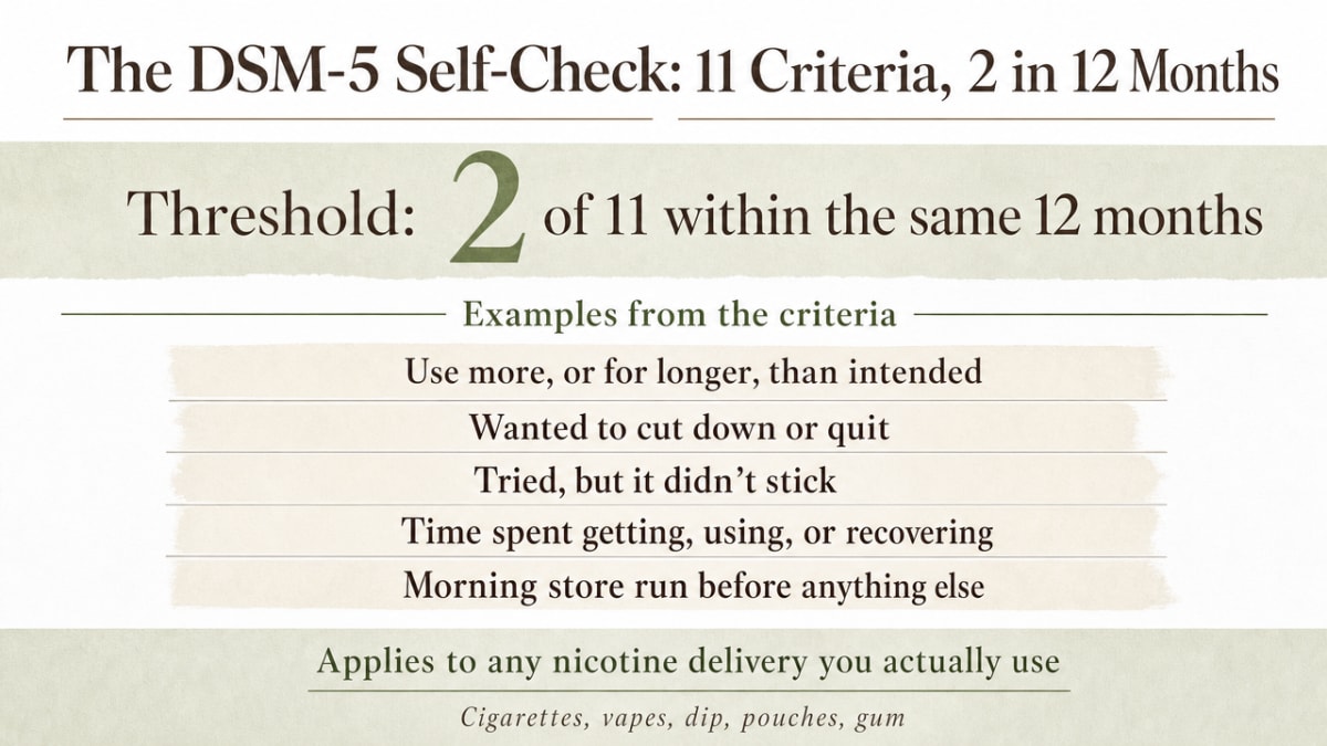 Identifying Nicotine Addiction Symptoms in Yourself 1 Visualize the DSM-5 framework for tobacco use disorder cited in this section, showing the 11 criteria and the 2-in-12-months threshold clinicians use