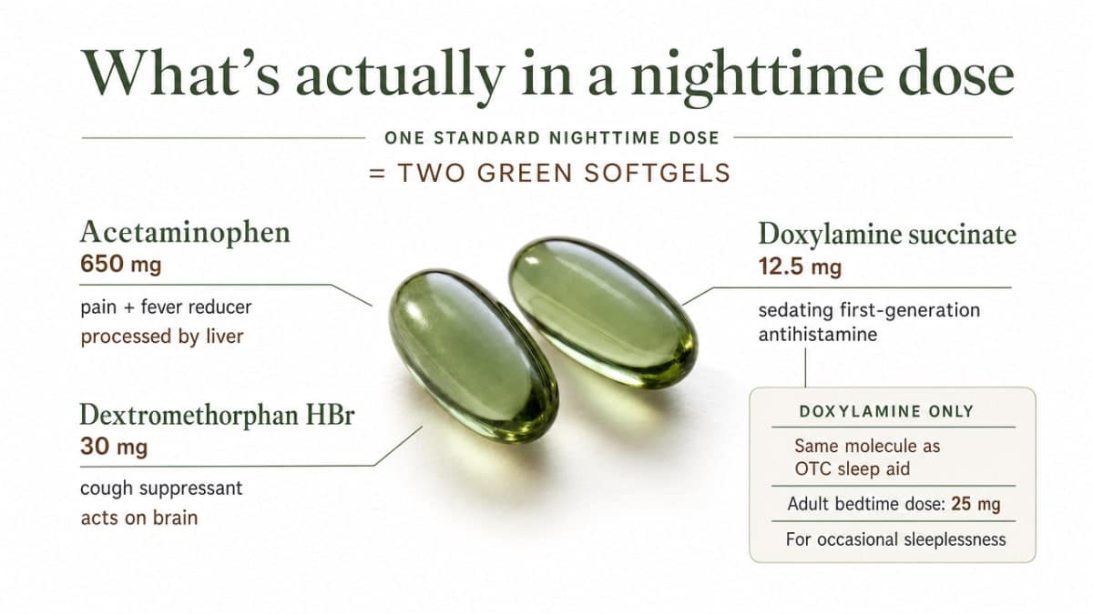 Nyquil Addiction, Anxiety, and Insomnia: The Connection 1 Visualize the three active ingredients in a standard two-softgel Nyquil nighttime dose, their amounts, and what each one does, directly supporting the section's breakdown of the formulation