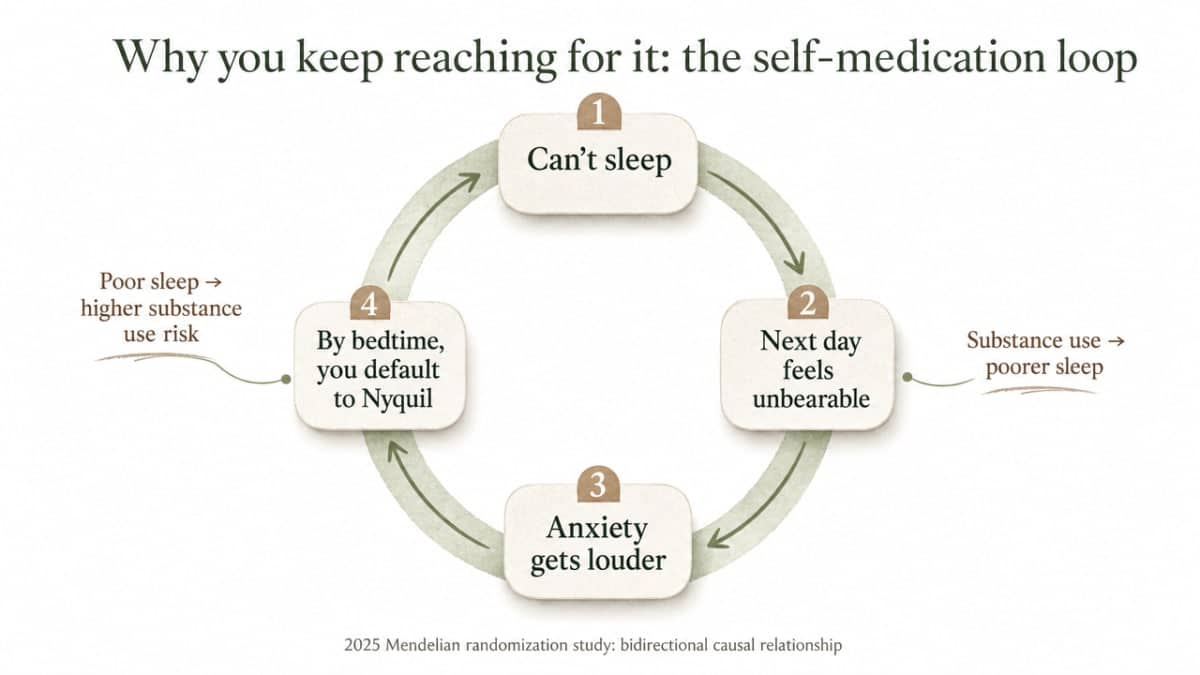 Nyquil Addiction, Anxiety, and Insomnia: The Connection 2 Illustrate the bidirectional self-medication cycle between anxiety, insomnia, and nightly Nyquil use described in this section, supported by the cited bidirectional research