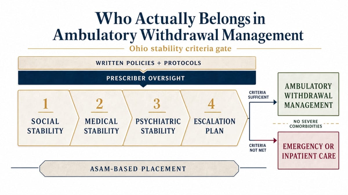 Outpatient Detox: What to Expect in the First 72 Hours 1 Visualize the four-part stability gate Ohio programs use to qualify patients for ambulatory withdrawal management, directly supporting the cited regulatory framework in this section