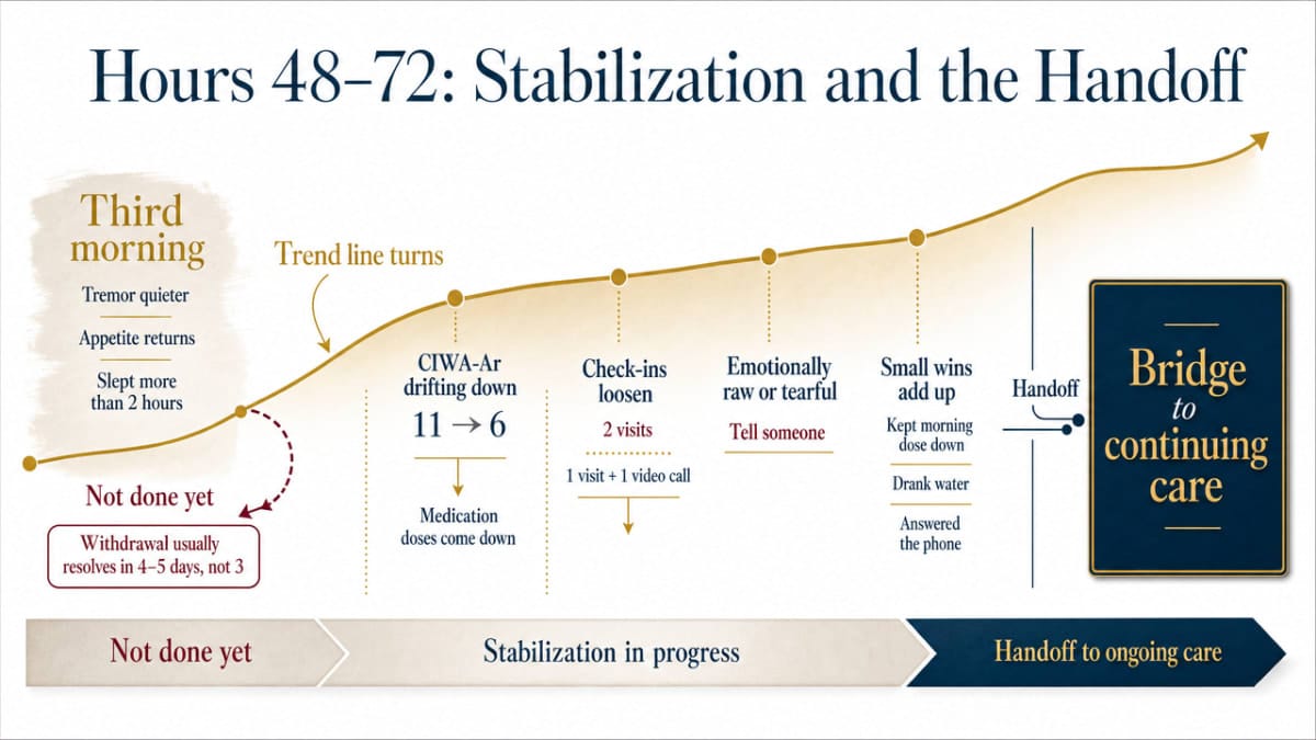 Outpatient Detox: What to Expect in the First 72 Hours 2 Show the cited alcohol withdrawal symptom intensity curve across the first 72+ hours, anchoring the section's claim that symptoms peak between 24 and 48 hours and resolve within 4–5 days