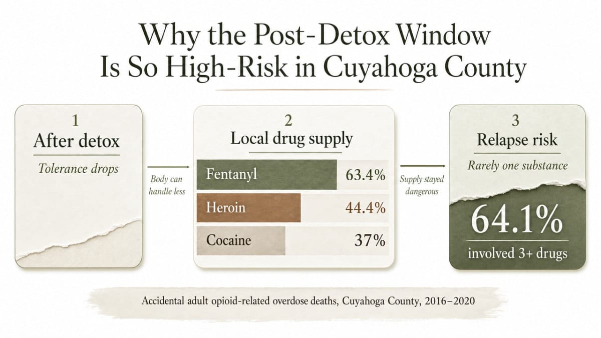 Cleveland, OH Partial Hospitalization Program Guide 1 Visualize the documented substance breakdown in Cuyahoga County opioid overdose fatalities to reinforce the section's argument about polysubstance and fentanyl risk after detox