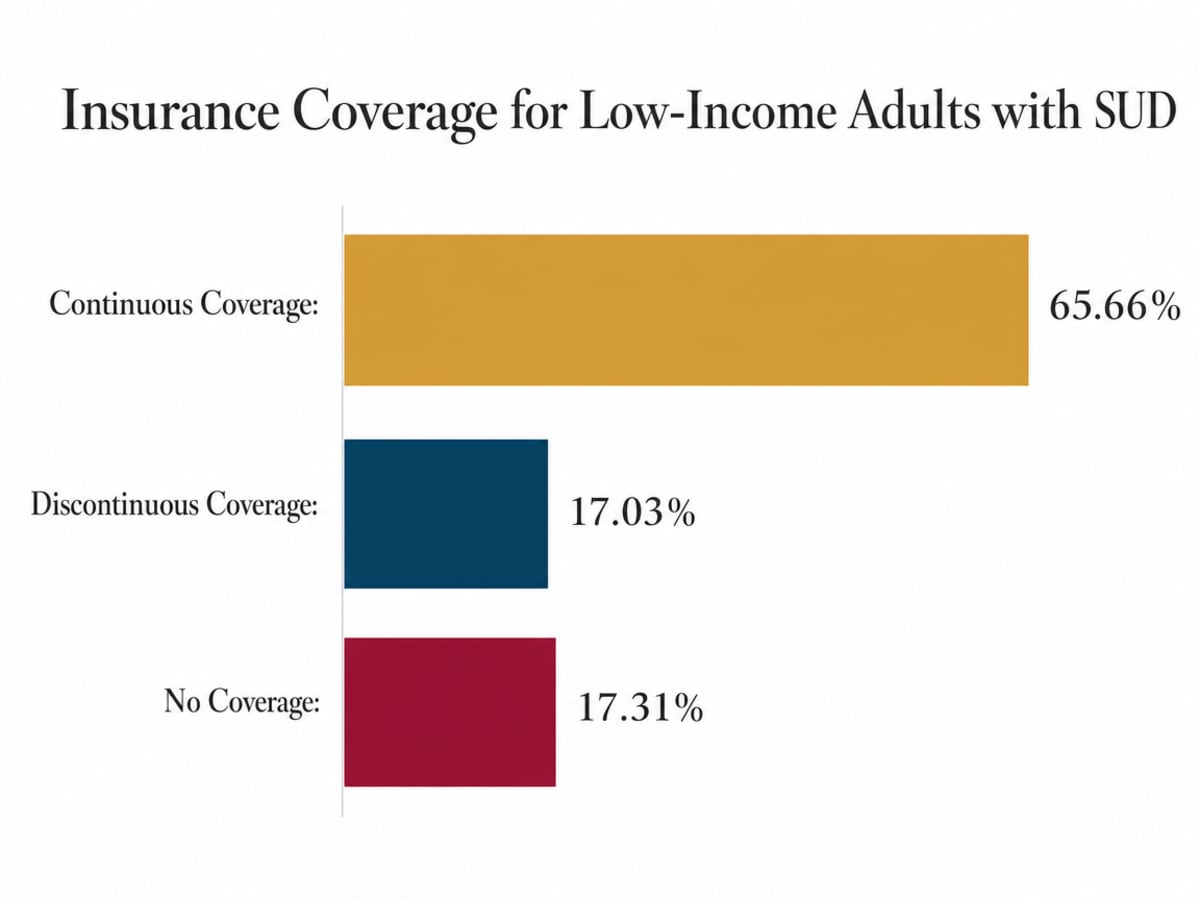 How to Find and Pay for Rehab Without Insurance 1 Chart showing Insurance Coverage for Low-Income Adults with SUD