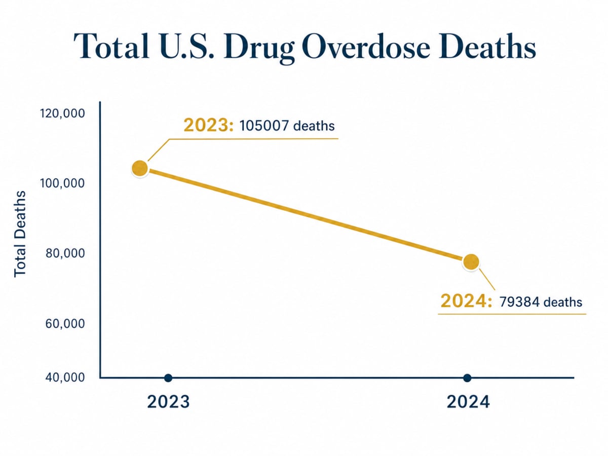 8 Critical Signs of Methadone Abuse to Watch For 3 Chart showing Total U.S. Drug Overdose Deaths