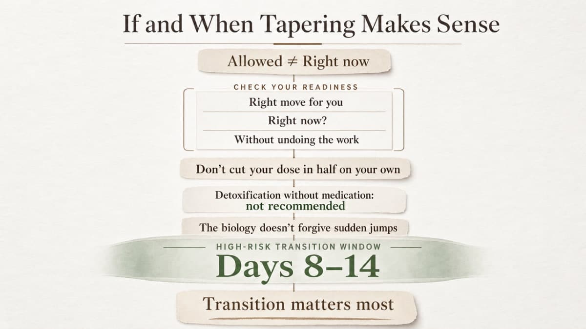 Suboxone Dependence: Helping or Hurting Your Recovery? 3 Visualize the cited readiness signals and the 8-to-14-day high-risk transition window discussed in this section as a process/checklist, supporting the section's framework on tapering