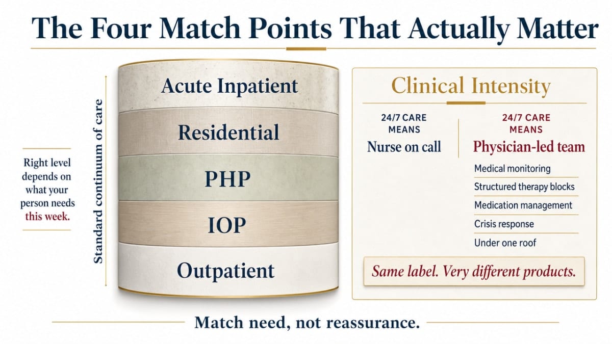How to Choose From Types of Residential Treatment Programs 1 Visualize the four selection criteria framework that organizes this entire section, helping readers retain the decision structure