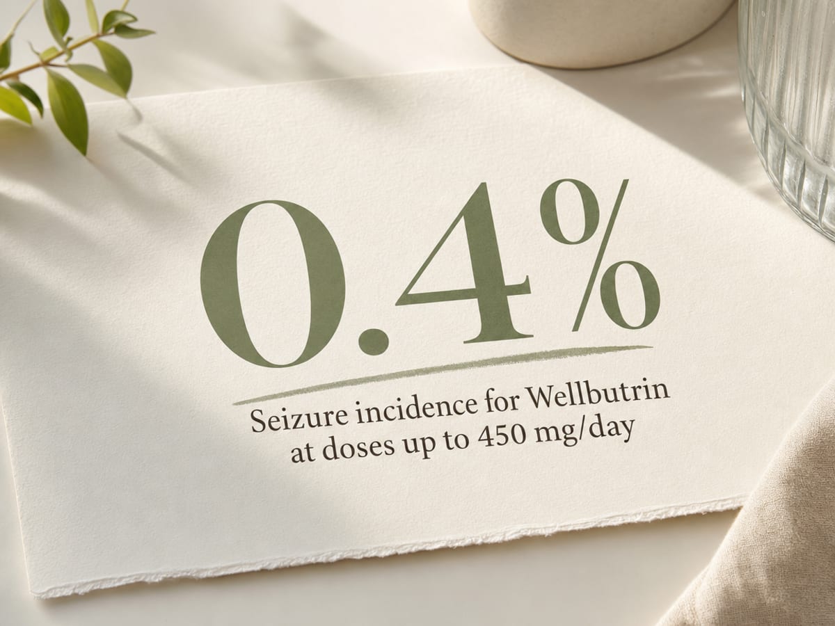 Wellbutrin Abuse: Signs, Dangers, and Getting Help 1 Infographic showing Seizure incidence for Wellbutrin at doses up to 450 mg/day