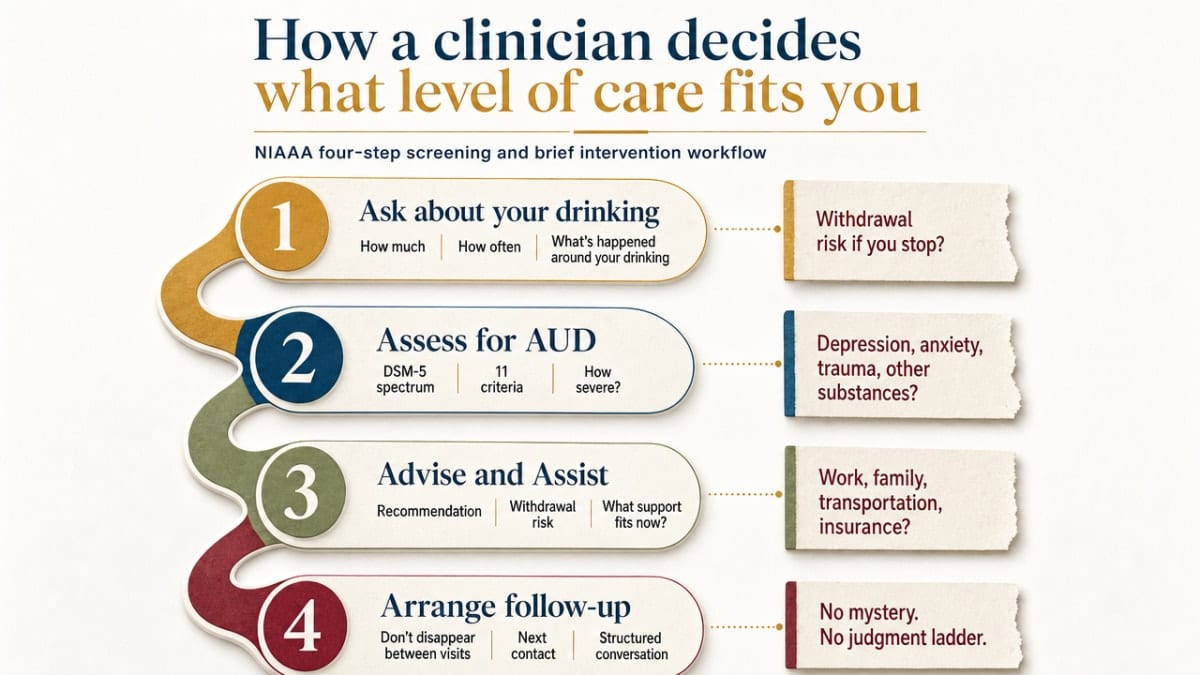What Are the Stages of Alcoholism & What Comes Next? 2 Visualize NIAAA's four-step screening and brief intervention workflow cited in the section as a clear process diagram