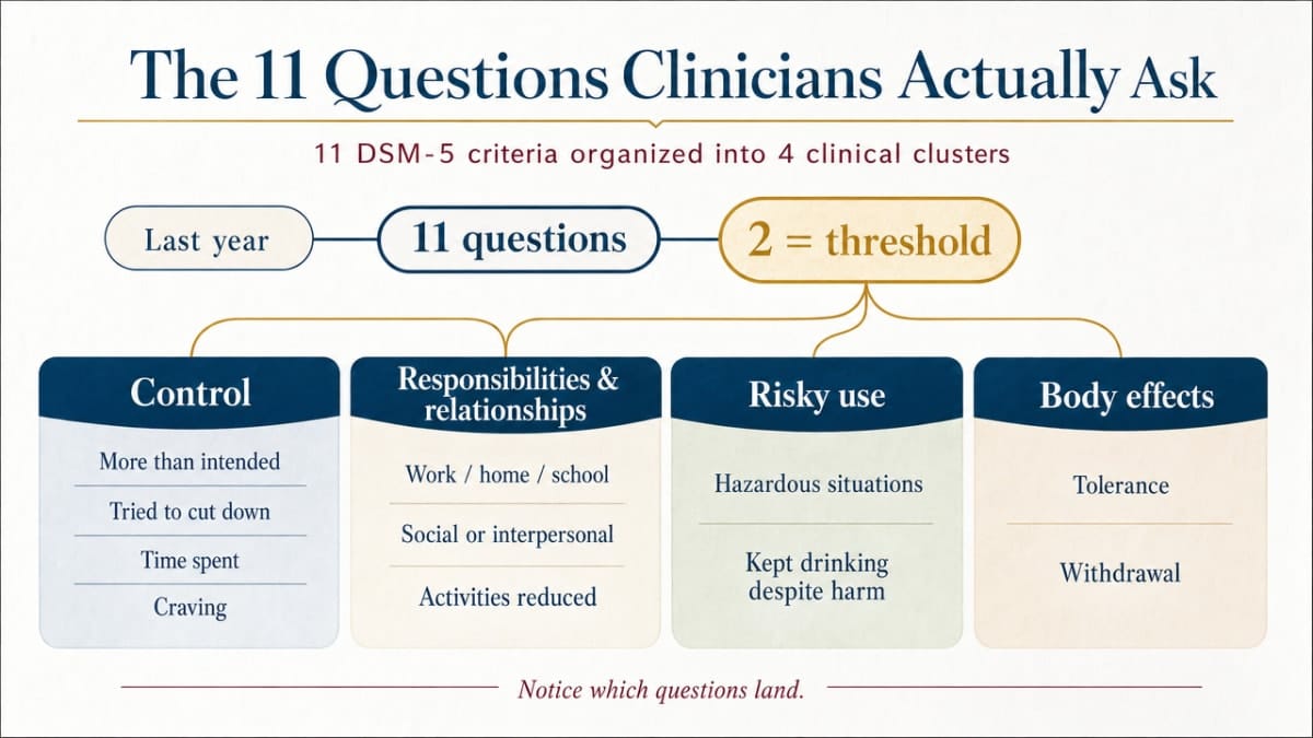 Am I an Alcoholic? 2 Process infographic organizing the 11 DSM-5 criteria into the four clinical clusters explained in the section's subsections
