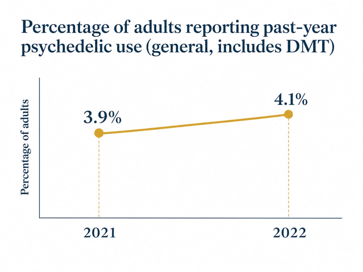 Smoking DMT: A Dangerous Misconception 2 Chart showing Percentage of adults reporting past-year psychedelic use (general, includes DMT)