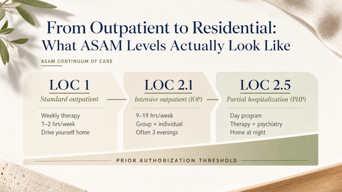 Visualize the ASAM continuum of care levels referenced in this section, showing the progression and prior authorization thresholds