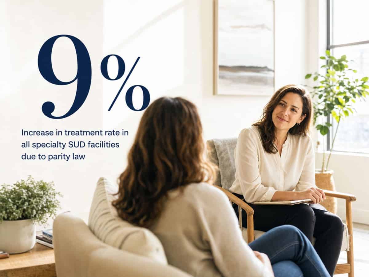 Infographic showing Increase in treatment rate in all specialty SUD facilities due to parity law