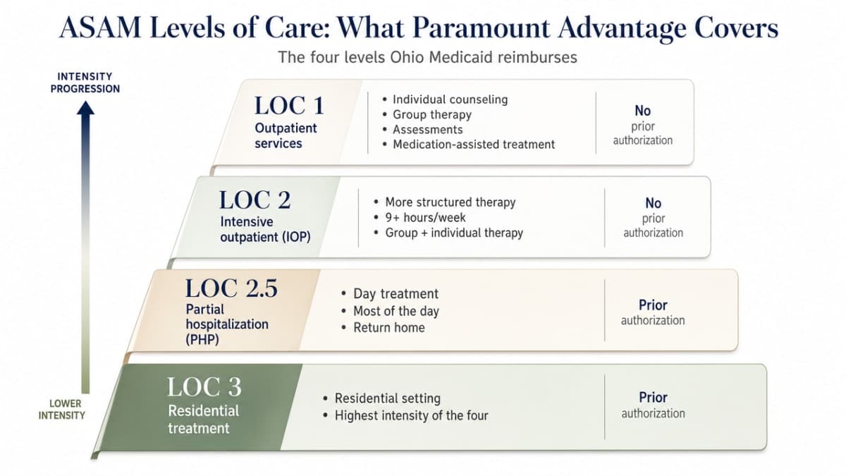 Visualize the four ASAM levels of care Ohio Medicaid reimburses through Paramount Advantage, showing intensity progression and prior authorization requirements as cited in the section