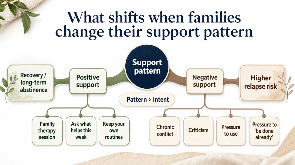 Visualize the section's cited contrast between positive and negative family support patterns tied to recovery vs. relapse risk (ref_10, ref_5)
