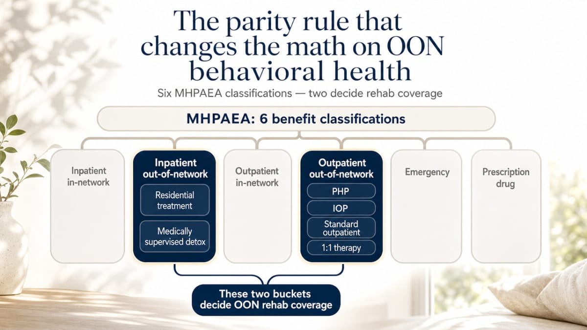Visualize the six MHPAEA benefit classifications explained in this section, highlighting the two out-of-network buckets that determine rehab coverage